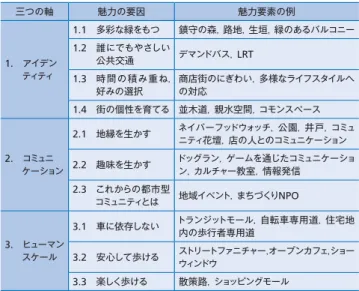 表 2 │魅力要素の事例 歩きたくなる街に必要な魅力要素の考え方や価値の具体例を示す。 魅力要素の例 考え方・価値 1.1  鎮守の森       ： 諏訪神社 （東京 ・ 日暮里） 生活に身近な緑の原風景として鎮守の森がある。縁日のにぎわいや，子どもの頃に遊んだ思い出。街の記憶をつなぐ緑として大切に 守 っていきたいものである。 1.3   商店街の にぎわい       ： 高円寺 （東京） 郊外の大型店にない時間の蓄積が商店街の特徴である。古いものと新しいものが混在し た意外な組み合わせこそが街の個性