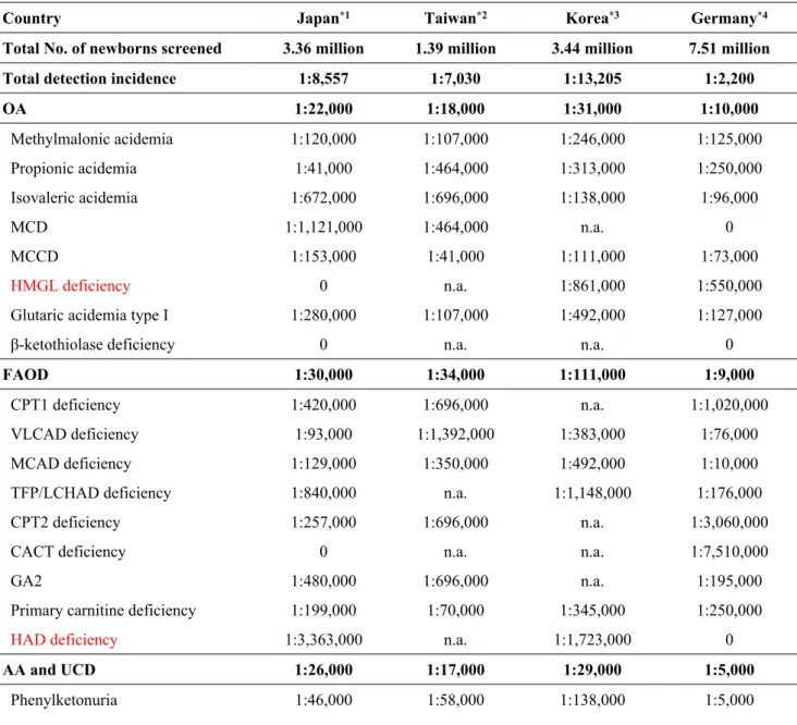 Table 3. Comparison of expanded newborn screening detection incidences of IMDs per 