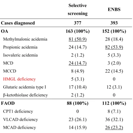 Table 4. Comparison of the results of selective screening and expanded newborn 