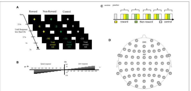 FIGURE 1 | (A) In the number discrimination task, participants pressed the assigned button after judging the size of the number as more than five or less