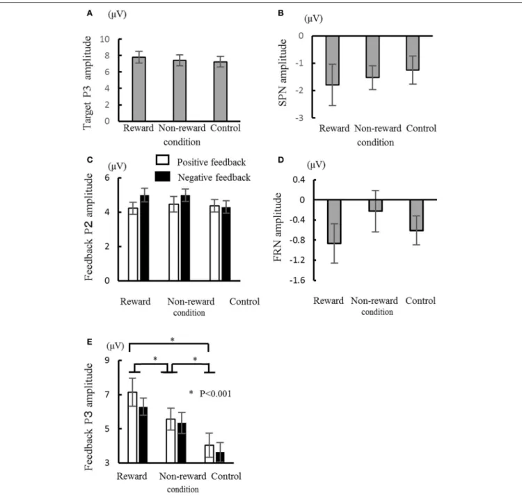 FIGURE 3 | Comparisons of the ERP components in the three conditions: target P3 amplitude (A), stimulus preceding negativity (SPN) amplitude (B), feedback P2 amplitude (C), feedback-related negativity (FRN) amplitude (D), and feedback P3 amplitude (E)