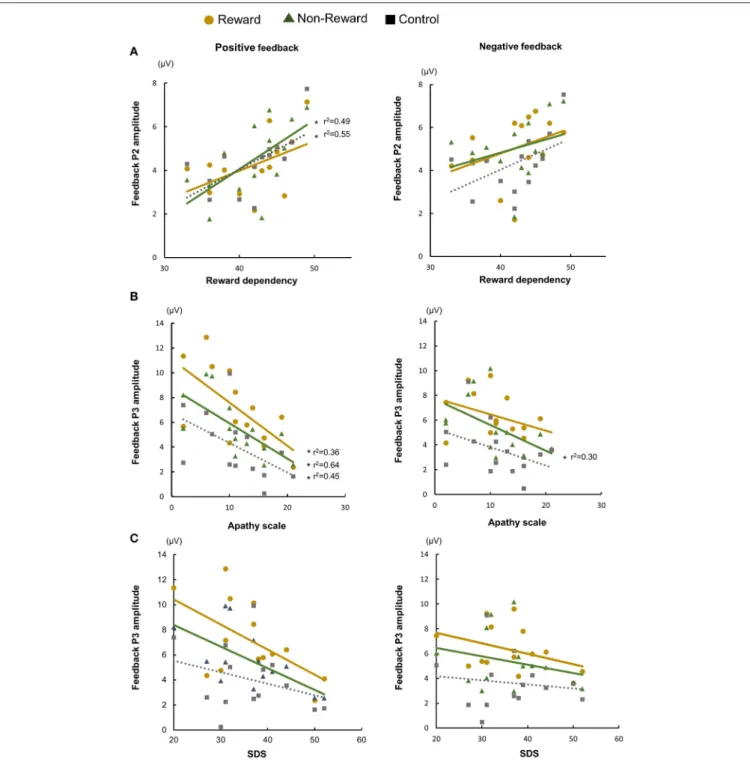 FIGURE 4 | Relationship between temperaments/individual affective state and ERP amplitude: feedback P2 and reward dependency (A), feedback P3 and apathy scale (B), and feedback P3 and Zung’s self-rating depression (SDS) scale (C).