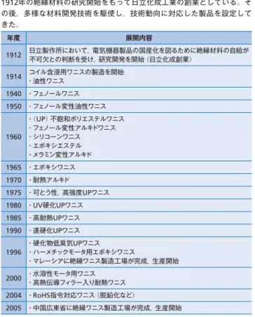 表 5 │低 VOC ワニス 「 WP-2008 」 の特性 開発品 「 WP-2008 」 は，現行品の 「 WP-2820 （ GN ）」 と比較して， VOC が大 幅に低減しており，耐熱特性が優れている。 項目 開発品  WP-2008 現行品  WP-2820 （ GN ） 特長 低 VOC ・耐熱性 高接着性 主剤の種類 不飽和ポリエステル 不飽和ポリエステル 主剤の引火点 （℃） 180 31 硬化剤 CT-50 ， 1.5 ％ CT-50 ， 1.5 ％ VOC （％） ＊ 1 ＜ 1 40