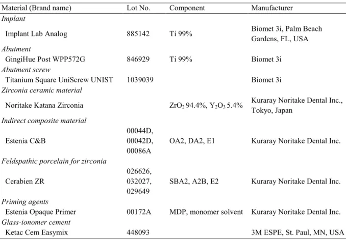 Table 1. Materials assessed in the present study 
