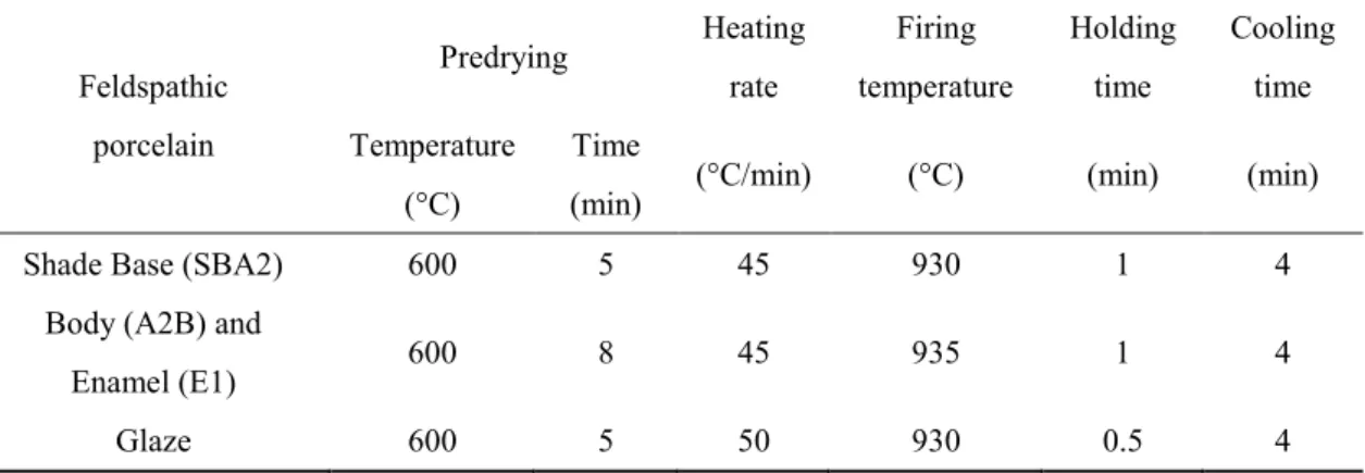 Table 2. Firing schedules of feldspathic porcelain based on manufacturer's  recommendations  Feldspathic  porcelain  Predrying  Heating rate  Firing  temperature  Holding time  Cooling time Temperature  (°C)  Time 