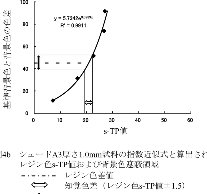 図 4b シェード A3 厚さ 1.0mm 試料の指数近似式と算出された    レジン色 s-TP 値および背景色遮蔽領域 レジン色差値 背景色遮蔽領域 知覚色差（レジン色 s-TP 値± 1.5 ）y = 5.7342e0.0989xR² = 0.9911 0  20  40  60  80  100  0  10  20  30  40  50   60  s-TP値基準背景色と背景色の色差
