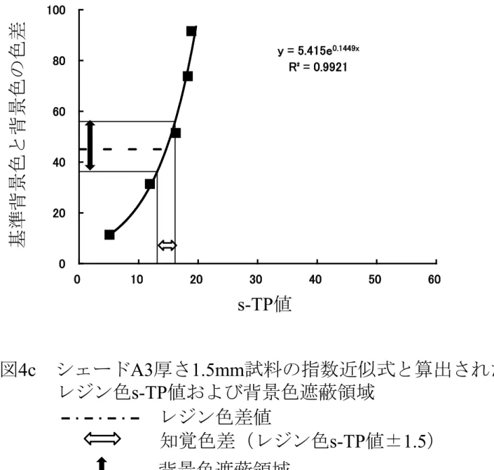 図 4c シェード A3 厚さ 1.5mm 試料の指数近似式と算出された    レジン色 s-TP 値および背景色遮蔽領域 レジン色差値 背景色遮蔽領域 知覚色差（レジン色 s-TP 値± 1.5 ）y = 5.415e0.1449xR² = 0.9921 0  20  40  60  80  100  0  10  20  30  40  50   60  s-TP値基準背景色と背景色の色差