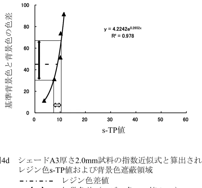 図 4d シェード A3 厚さ 2.0mm 試料の指数近似式と算出された    レジン色 s-TP 値および背景色遮蔽領域 レジン色差値 背景色遮蔽領域 知覚色差（レジン色 s-TP 値± 1.5 ）y = 4.2242e0.2652xR² = 0.978 0  20  40  60  80  100  0  10  20  30  40  50   60  s-TP値基準背景色と背景色の色差