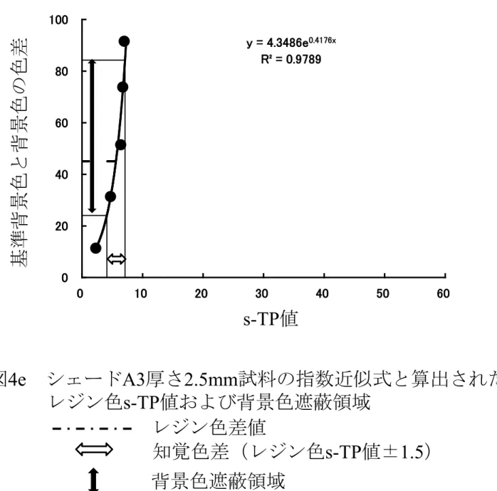 図 4e シェード A3 厚さ 2.5mm 試料の指数近似式と算出された    レジン色 s-TP 値および背景色遮蔽領域 レジン色差値 背景色遮蔽領域 知覚色差（レジン色 s-TP 値± 1.5 ）y = 4.3486e0.4176xR² = 0.9789 0  20  40  60  80  100  0  10  20  30  40  50   60  s-TP値基準背景色と背景色の色差