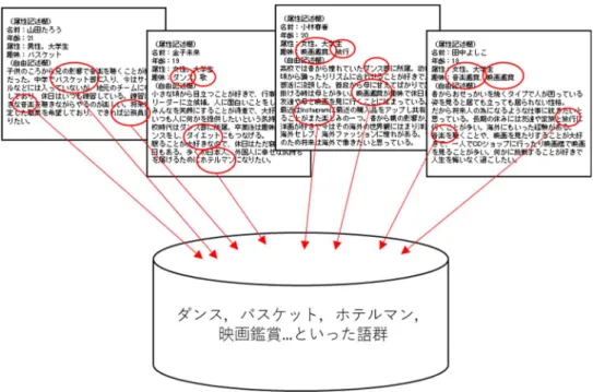 図 1-2-2.収集した自己紹介シートから語群を生成する  そして回収した自己紹介シートをまとめて形態素解析し，頻出する語句や 「好き」や「楽しい」といったポジティブな意味で使用されている語句をペル ソナデザインの基となる語群とする(図 1-2-2 )．  ストーリー生成では，IEC によるデザインシステムを使用する．本システム はサービスを企画・提供する企業の担当者をユーザとして想定している．画面 上に複数のペルソナのストーリーを表示し，ユーザが良いと感じたペルソナに 高評価をつけていく．システムはストー
