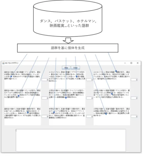 図 1-2-3.語群を基にした IEC によるストーリー生成  以上のようなシステムを利用することで新規企業や小規模店舗でもペルソ ナデザインを可能とすることが本研究の目的である．なおデータ収集およびス トーリー生成の各システムの関係や特徴は，第 3 章で詳述する．  １-３ペルソナの歴史  １-３-１古典劇におけるペルソナ  「ペルソナ」という言葉は，元来古代ギリシアの演劇で用いられていた仮面を 指している．大規模な劇場において，演者が顔の特徴を誇張した仮面をかぶるこ とによって，観客が遠い席からでも，そ