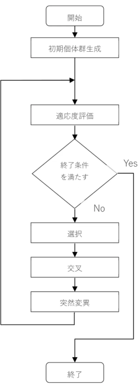 図 2-1-1 ．進化計算法(EC)のフロー  まず初期個体群が生成される．様々な種のデータが生成されるのだが，ここ では個別のデータを個体と表現する．初期個体群における個体それぞれの有す る情報はランダムで生成され，個体数は解決する問題によって数個体から数十 個体となる．個体の情報は生物の遺伝子構造を模した形を持つ(図 2-1-2 )． 開始 初期個体群生成 適応度評価 終了条件 を満たす 判定 選択 交叉 突然変異 終了 Yes No 