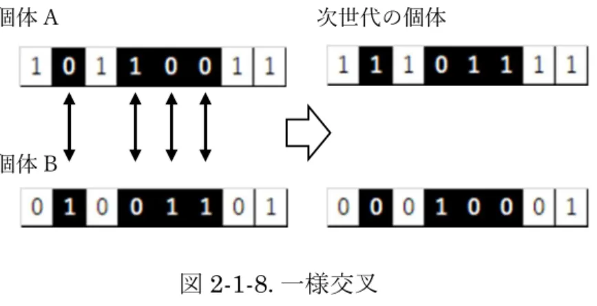 図 2-1-8.一様交叉  突然変異はランダムに選ばれた少数の個体の一部の情報をランダムに変化さ せる操作である．自然界における生物の遺伝子の突然変異に相当する．  以上のような操作で次世代の個体を生成し，終了条件を満たすまで，これら の操作を繰り返す．  個体 A  次世代の個体 個体 B 