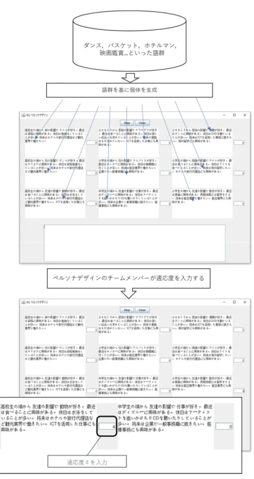 図 3-2-3.ストーリー生成：初期個体群の生成と適応度の入力 