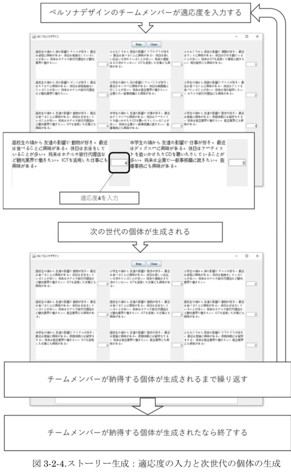 図 3-2-4.ストーリー生成：適応度の入力と次世代の個体の生成 