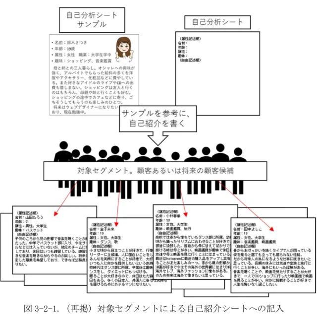 図 3-2-1.（再掲）対象セグメントによる自己紹介シートへの記入 