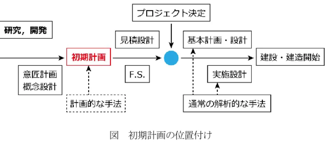 図  初期計画の位置付け 