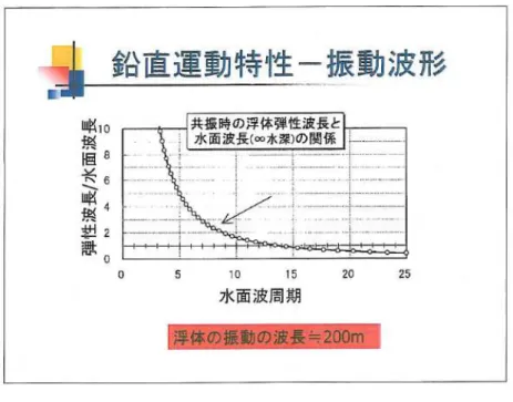 図 2.16  振動波形（弾性波長と水面波長） 7)