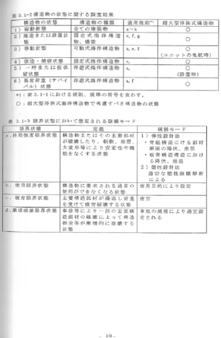 図 4.6  限界状態設計法を適用する場合の破損モード 8)