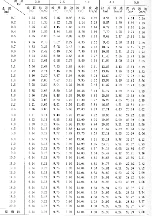 表 4.1  水深-周期-波長および波速の関係(1) 15)