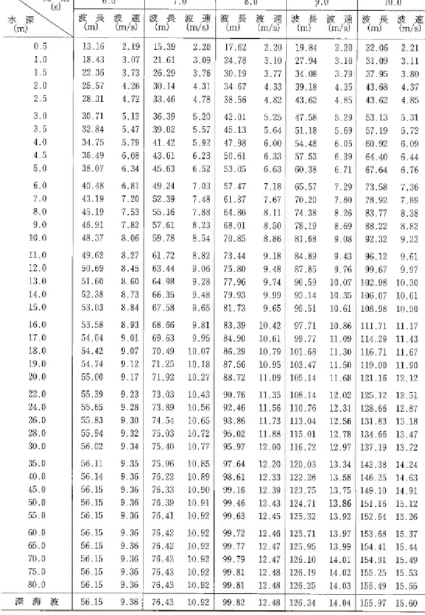 表 4.2  水深-周期-波長および波速の関係(2) 15)