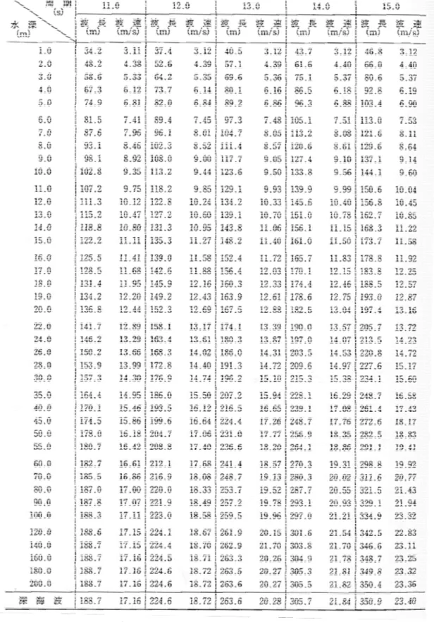表 4.3  水深-周期-波長および波速の関係(3) 15)