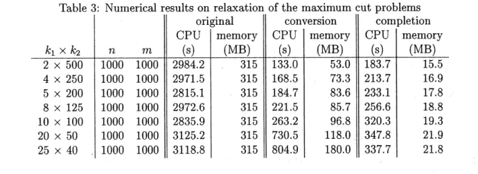 Table 3 compares the three algorithms for this problem. As $k1$ becomes larger, the aggregate sparsity patterns remain sparse, but the extended sparsity pattern becomes denser.