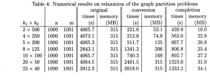 Table 4: Numerical results on relaxation of the graph partition problems
