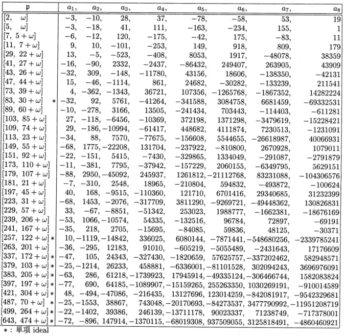 Table 4.1. $\mathrm{Q}(\sqrt{401})$ の split prime ideal $\mathfrak{p}$ に対する $T(\mathfrak{p})|_{s_{(2,2}^{0}})(0_{\mathrm{Q}(\sqrt{401})^{\mathit{1})}}$ , の固有多項式