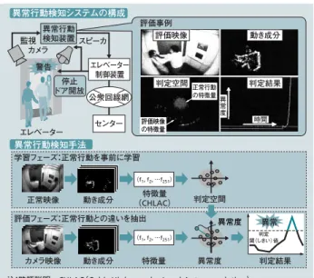 図 7  異常行動検知システムの構成・ 検知手法