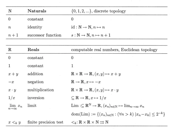 Table 3: The structure of natural and real numbers