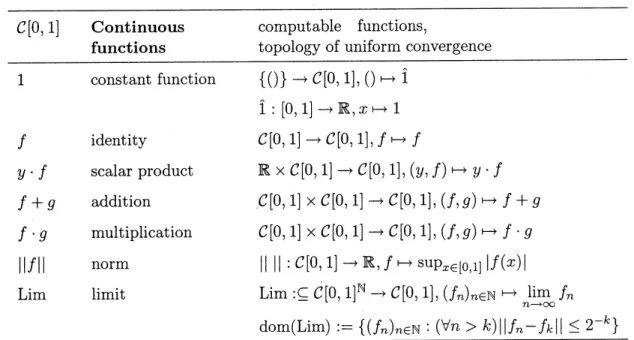Table 4: The structure of continuous functions
