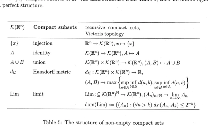 Table 5: The structure of non-empty compact sets Thus, we have here two possible data $\mathrm{s}\mathrm{t}\mathrm{r}\mathrm{u}\mathrm{c}\dot{\mathrm{t}}\mathrm{u}\mathrm{r}\mathrm{e}\mathrm{s}$