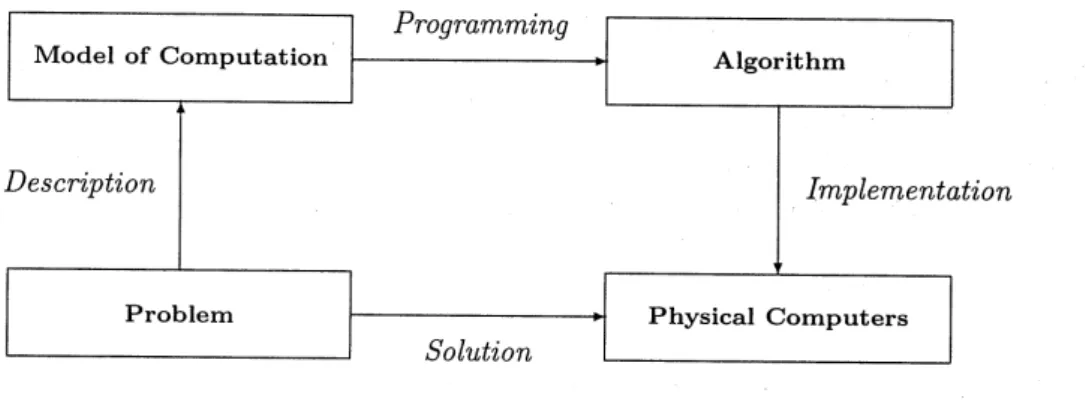 Figure 1: The cycle of real number programming