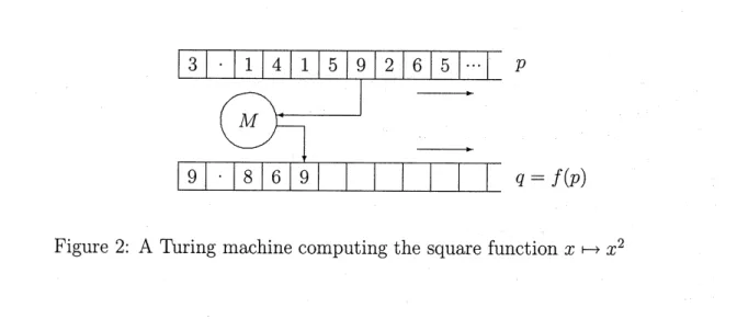 Figure 2: A Turing machine computing the square function $x-\rangle$ $x^{2}$