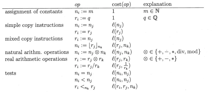 Table 2: Feasible RAM operations and their costs The finite precision test $<_{k}$ with precision $k$ can be defined precisely by
