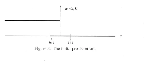Figure 3: The finite precision test