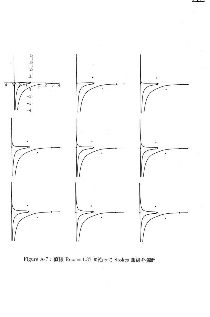 Figure A-7: 直線 ${\rm Re} x=1.37$ に沿って Stokes 曲線を横断