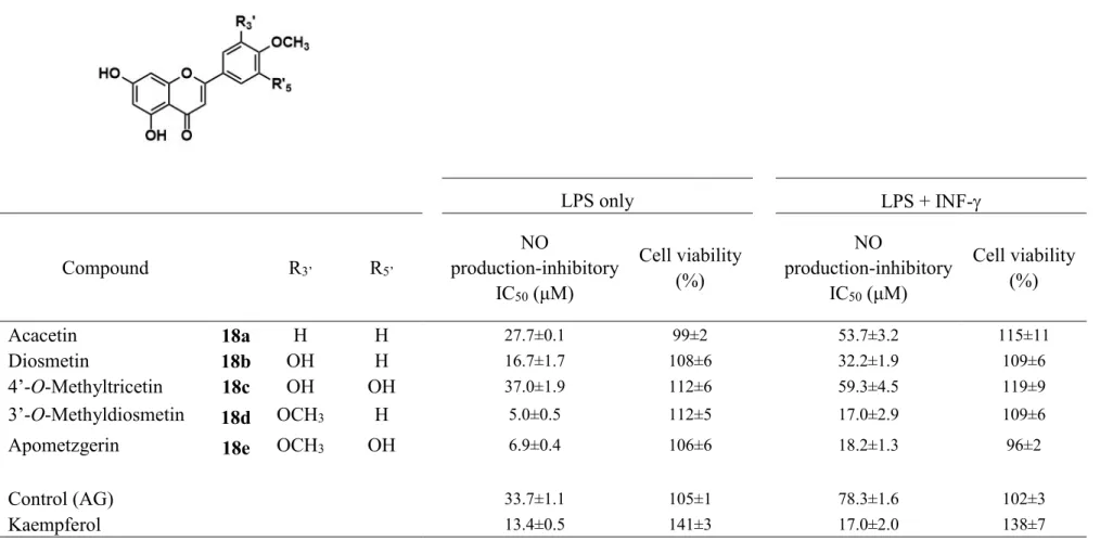 Table 1. NO production inhibitory activity of the designed compounds. All data are expressed as the mean ± S.D