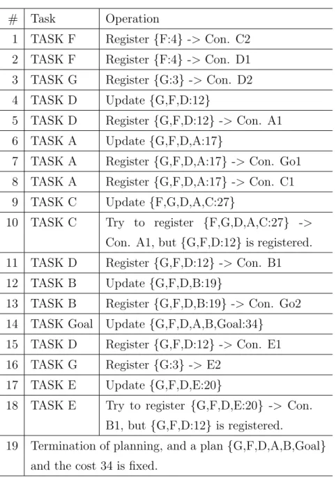 表 5.1: プランニングの手順