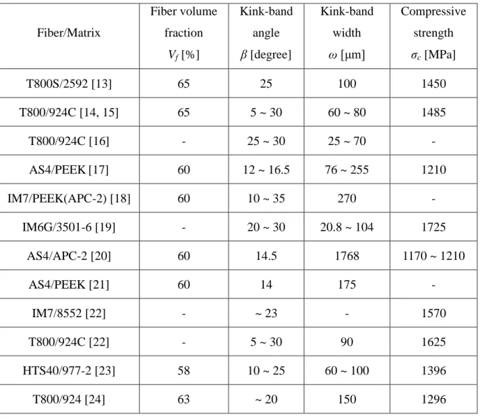 Table 1-2 Kink-band parameters and compressive strength of various unidirectional CFRPs 