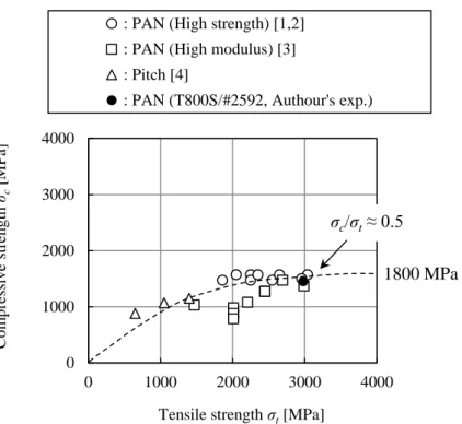 Figure 1-4 Longitudinal compressive strength verses longitudinal tensile strength of various  UD CFRP samples