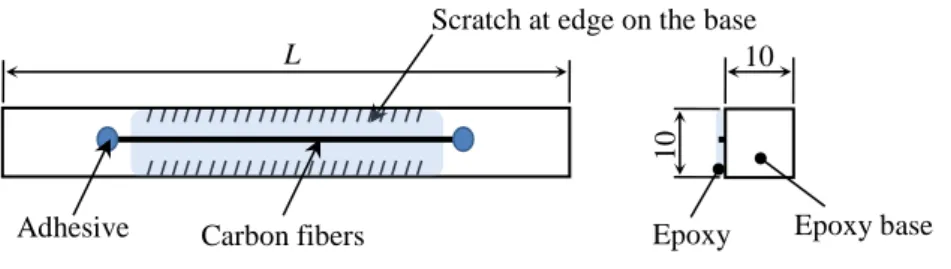 Figure 2-3 Specimen configuration of a model composite 