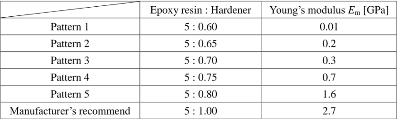 Table 3-1 Mixture ratio of epoxy resin/hardener and resultant Young's modulus  Epoxy resin : Hardener  Young’s modulus E m  [GPa]   