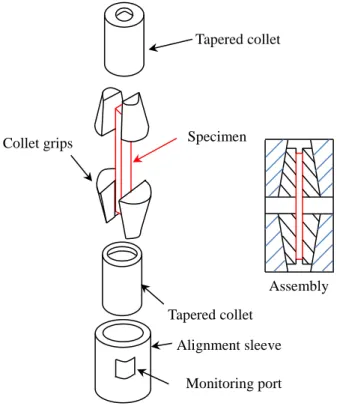 Figure 1-2 Compression test methods （End-loading, shear-loading, and the combined loading）