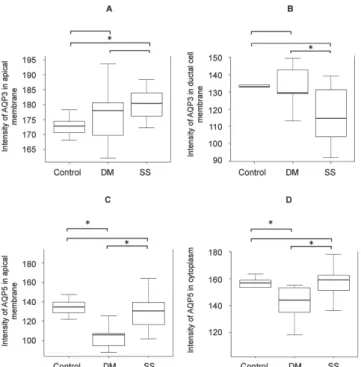 Fig. 4   Immunoreactive intensity of AQP3 and -5. Abbreviations  are as used in Tables