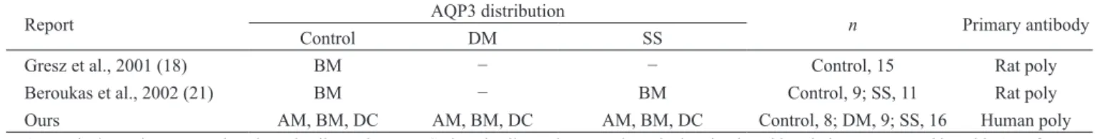 Table 6  Distribution of AQP5 in human labial salivary gland
