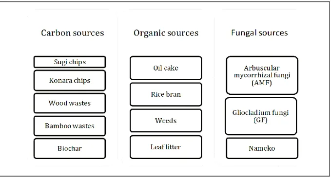 Figure 2. Agricultural materials for sustainable agriculture 