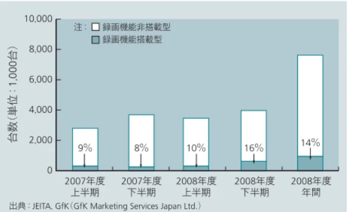 図 3  録画機能搭載テレビ販売数量と構成比の推移 （ 26V 型以上） 薄 型テレビ市 場 （ 26V 型 以 上） における録 画 機 能 搭 載 機 種は拡 大 傾 向にある。 2007 ／ 2008 年度の台数実績は JEITA ， 録画構成比率は GfK の調査に基づく 。2006年度02，0004，0006，0008，00010，0002007年度2008年度PDPPDPPDPLCD台数（単位： 1，000台）LCDLCD出典 ： JEITA（社団法人電子情報技術産業協会） 図 2  国内薄型テ