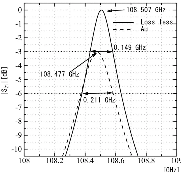Fig. 2.9 Simulation result  （L = 1.647 mm） 